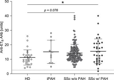 Endothelin B Receptor Immunodynamics in Pulmonary Arterial Hypertension